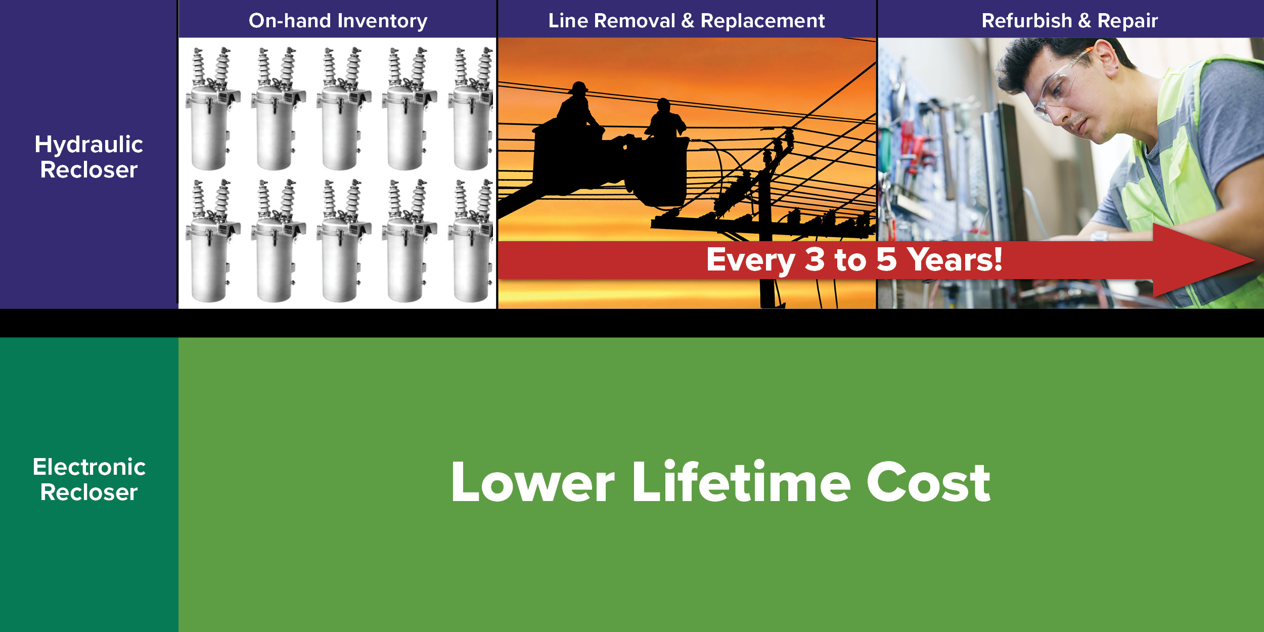 Hydraulic and Electric Recloser lifetime timeline image