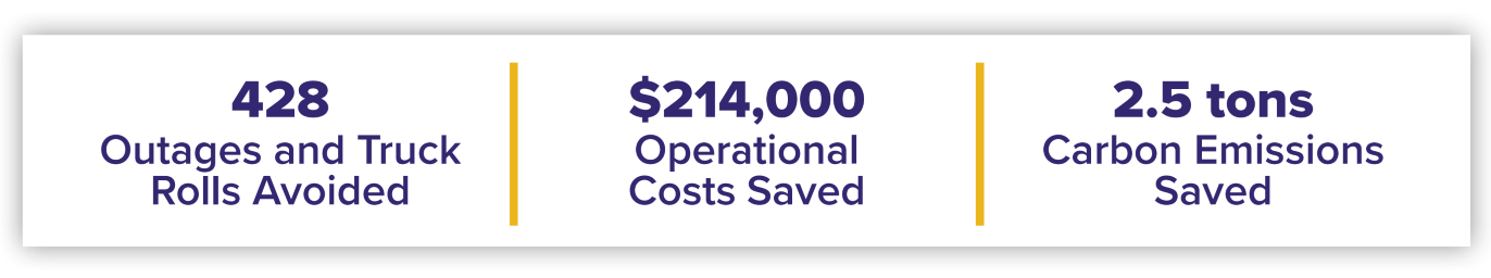 Chart showing the Results Tripsaver II Solution